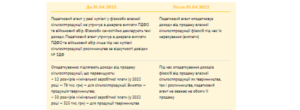 Зміни в оподаткуванні доходів фізосіб від продажу власної сільгосппродукції