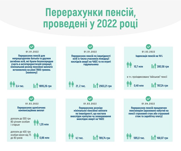 Планові перерахунки пенсій до кінця року