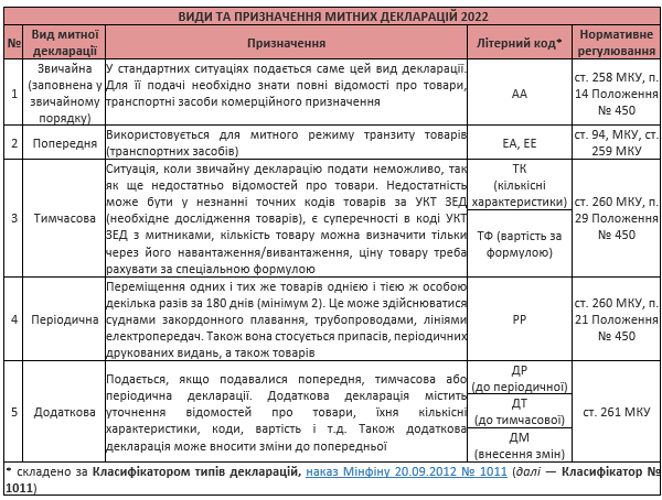 Митна декларація: зразок заповнення