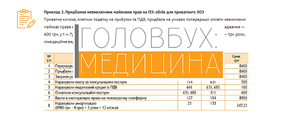 Приклад 2. Придбання невиключних майнових прав на ПЗ: облік для приватного ЗОЗ