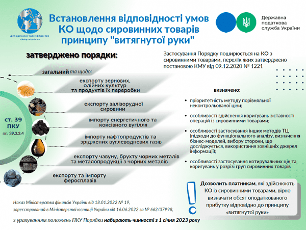 Умови відповідності контрольованих операцій щодо сировинних товарів принципу «витягнутої руки» затвердили Порядком