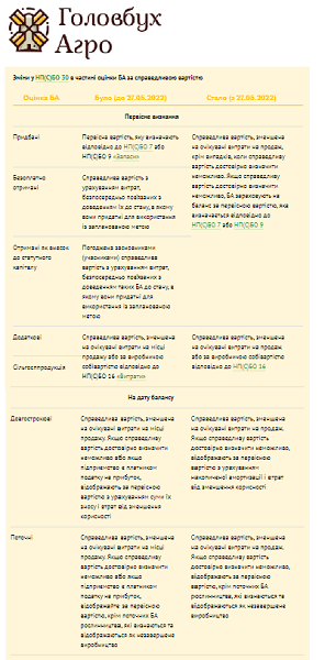 Як агросектору застосовувати зміни до НП(С)БО