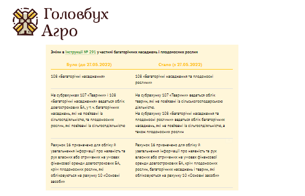 Як агросектору застосовувати зміни до НП(С)БО