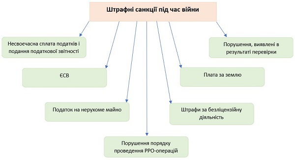 Штрафные санкции во время войны: неуплата налогов и ведение деятельности