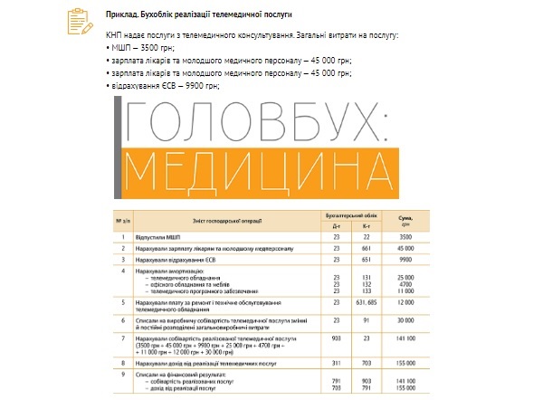 Приклад. Бухоблік реалізації телемедичної послуги