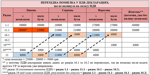 Pomylka-u-vidiemnomu-znachenni-PDV_Pryklad_2.png