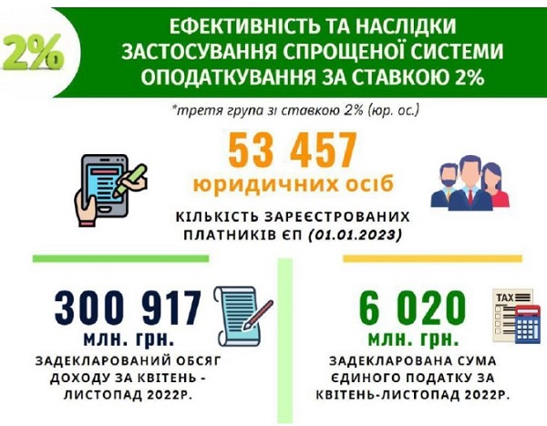 Спецгрупу за ставкою 2% скасують: скільки ФОПів повернеться до довоєнного оподаткування