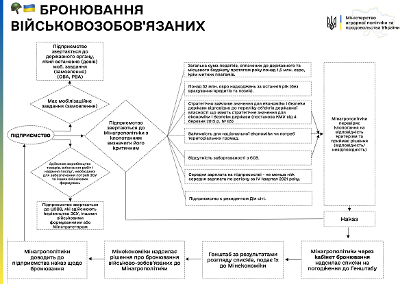 Як агропідприємствам бронювати працівників: роз’яснення Мінагрополітики