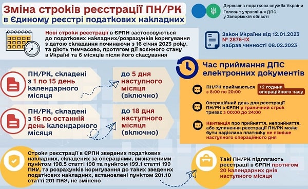 З 8 лютого діють зміни в реєстрації податкових накладних