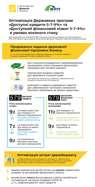 Уряд дослухався аграріїв і відновив кредитування у межах держпрограми «5-7-9»