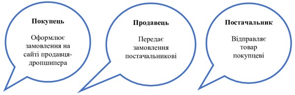 Дропшипінг: договори, розрахунки, облік, податки