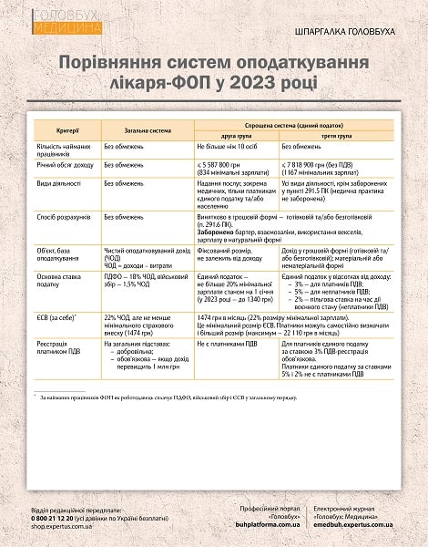 Лікар-ФОП: яку систему оподаткування обрати