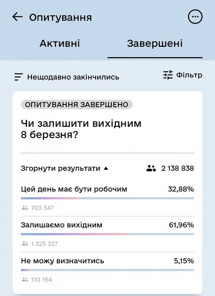 Українці вирішили, чи буде 8 березня вихідним