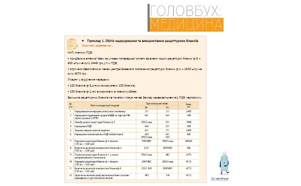 Приклад 1. Облік надходження та використання рецептурних бланків