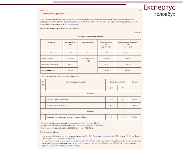 Переоцінка основних засобів 2023