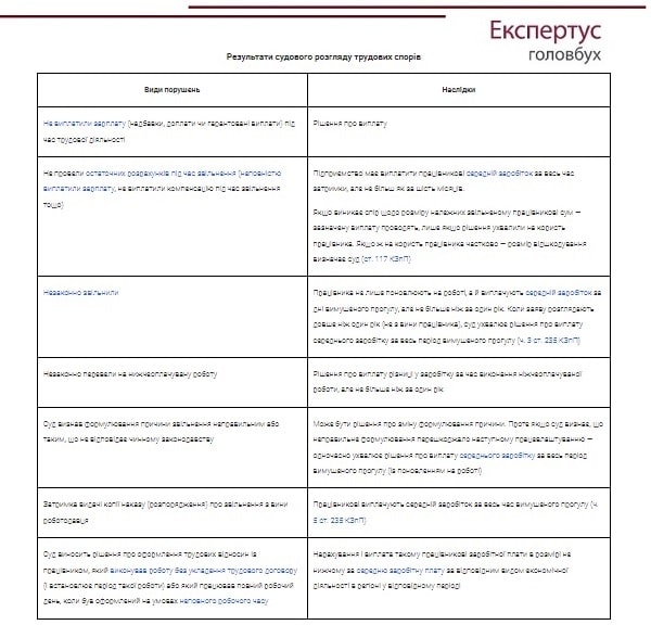 Виплати працівникам за рішенням суду: види і розрахунок