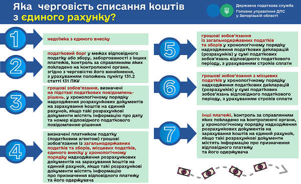 У якій черговості ДПС списує платежі з єдиного рахунку