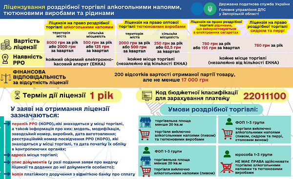 Ліцензування роздрібної торгівлі алкоголем, тютюном та рідинами: інфографіка ДПС