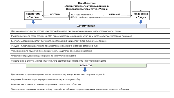 ДПС впровадила IT-систему для адміністративного та судового оскарження