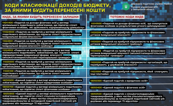 Коди для сплати МПЗ виключили із бюджетної класифікаці