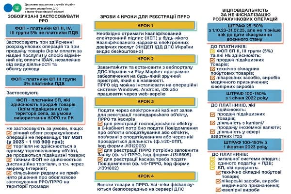 Відповідальність за не фіскалізацію розрахункових операцій з 1 жовтня: листівка ДПС