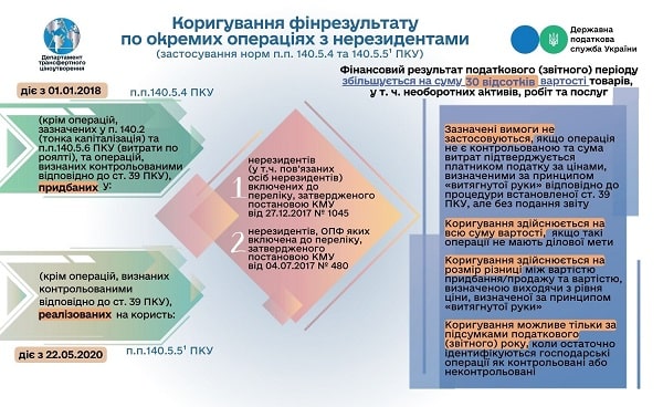 Збільшення фінрезультату за окремими операціями з нерезидентами