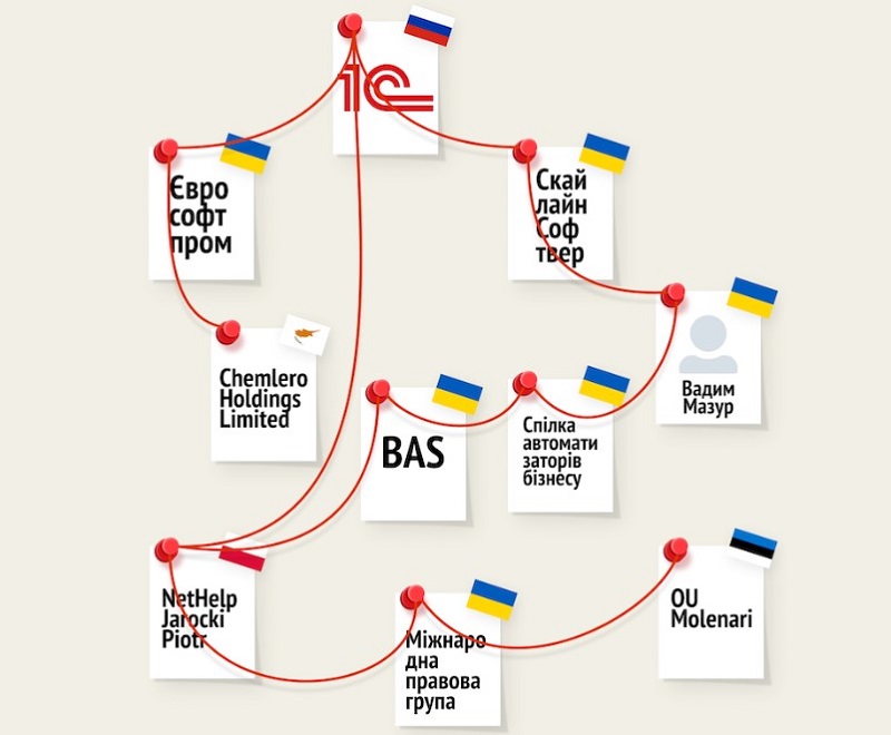 В Україні остаточно заборонять продаж 1С та його аналогів