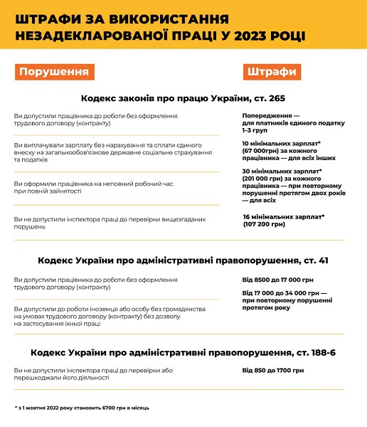 Трудові штрафи: за які порушення накладають та який розмір