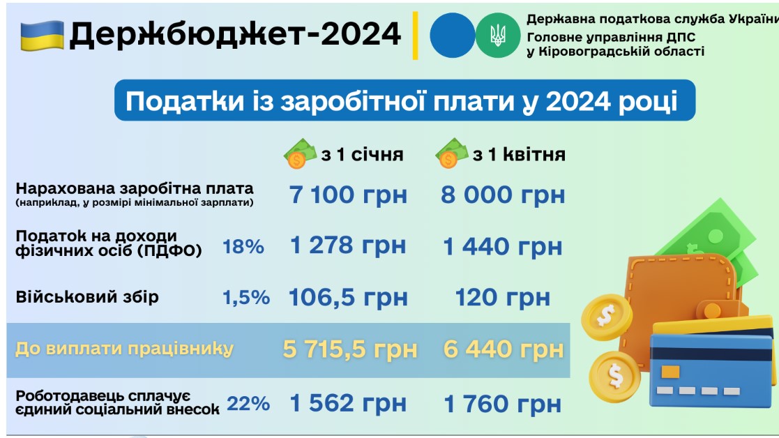 Розраховуємо податки із заробітної плати у 2024 році: інфографіка ДПС