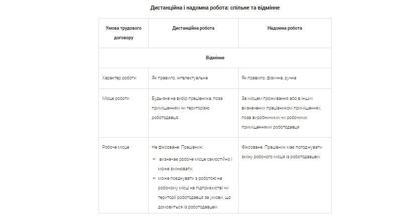 дистанційна робота оплата праці