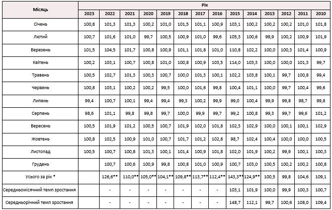 Індекс інфляції у 2023 році