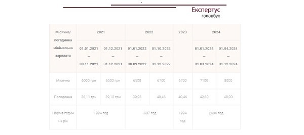 минимальная почасовая оплата труда 2024