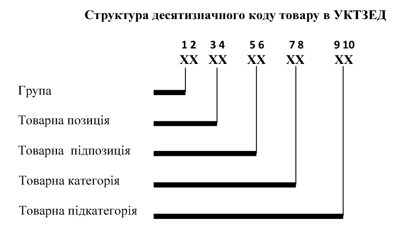 код товару згідно з укт зед