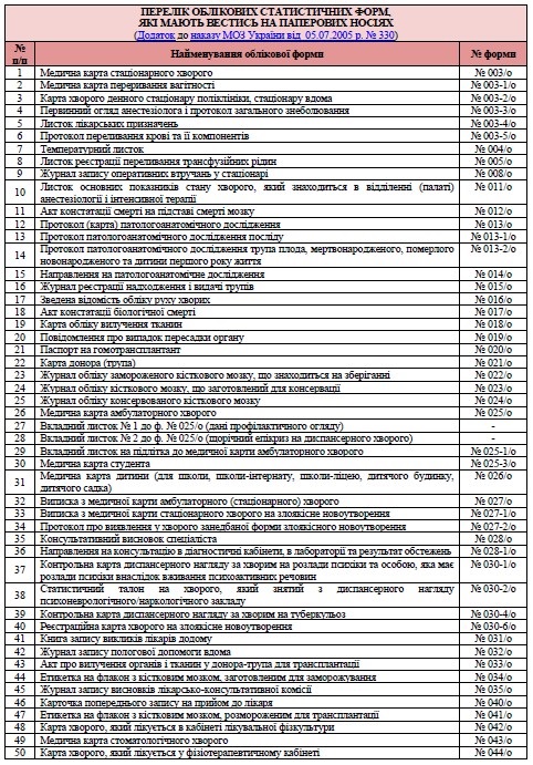 Перелік облікових статистичних форм, які мають вестись на паперових носіях