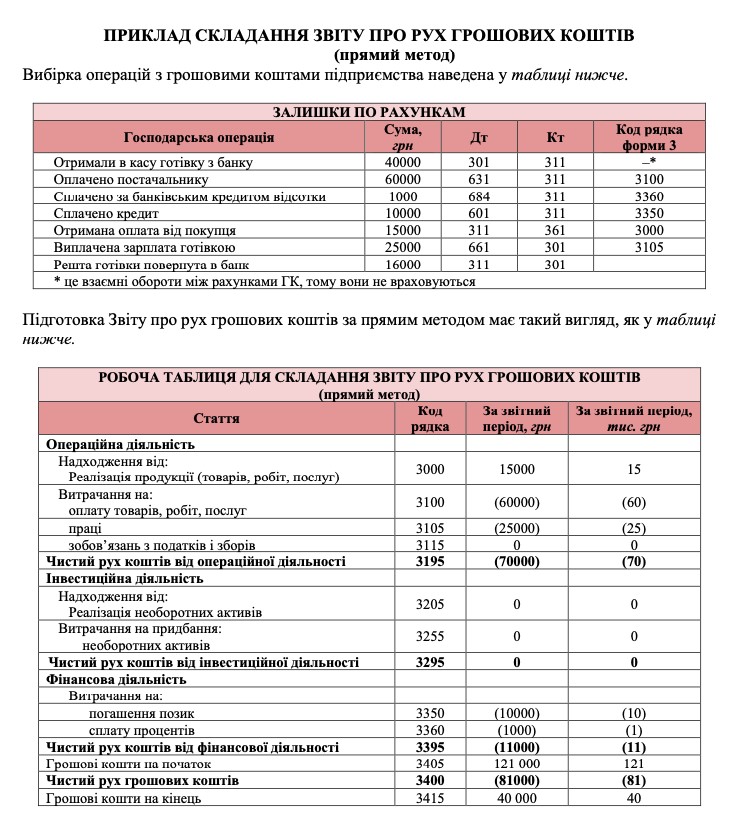 Звіт про рух грошових коштів за прямим методом приклад заповнення