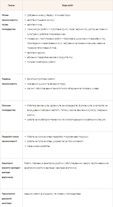 Сезонные работы и сезонные отрасли