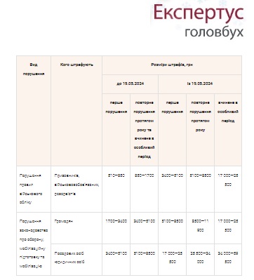 Штрафи за порушення правил військового обліку та мобілізації 