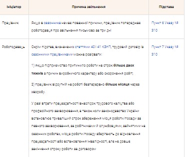 Как уволить сезонного работника в зависимости от того, кто инициатор увольнения