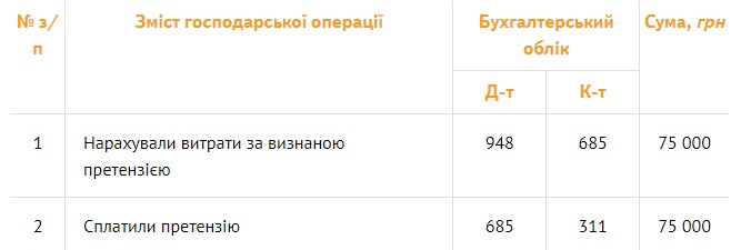 Бухучет возврата средств по претензии НСЗУ