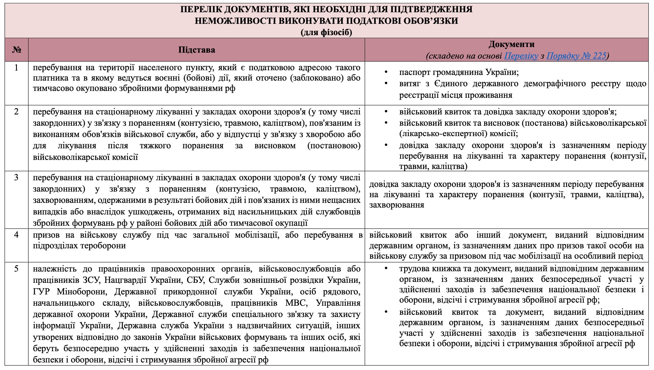 Перелік документів щодо неможливості виконувати свої податкові обов’язки