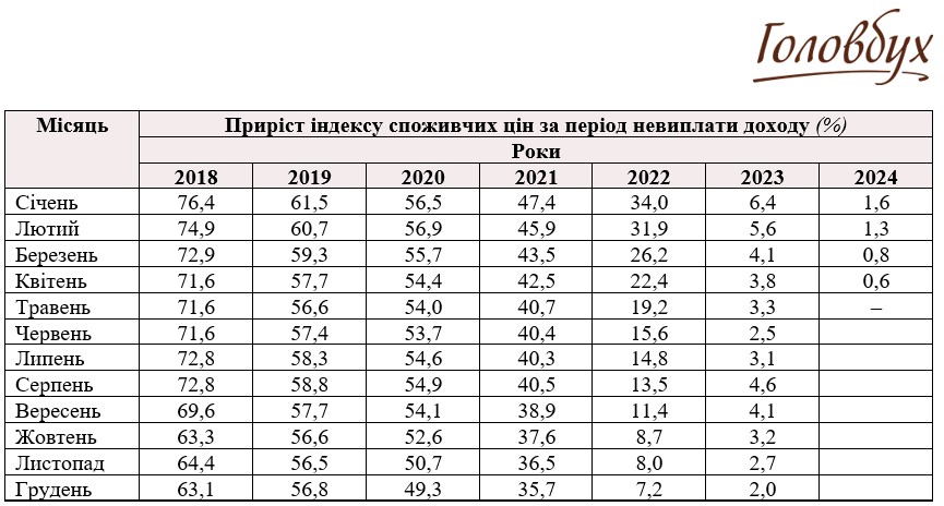 Індекс інфляції на 2024 рік