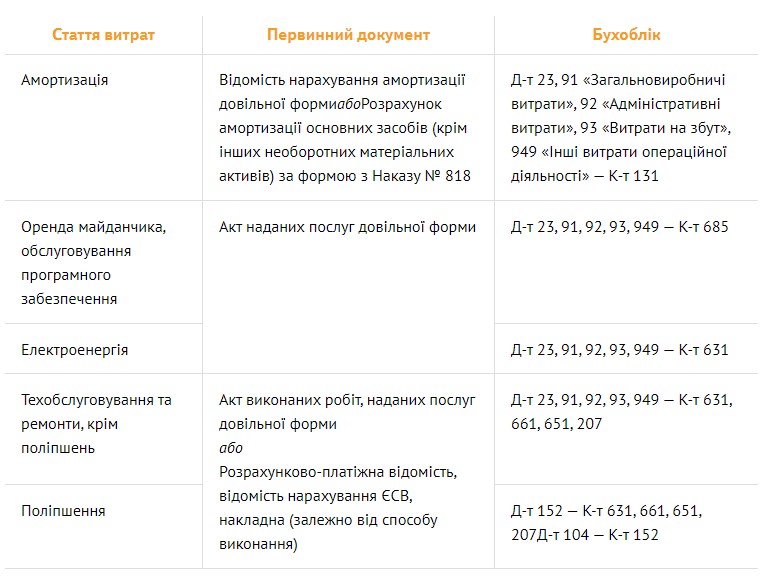 Зарядна станція для електромобіля ЗОЗ: ліцензія, дозволи, бухоблік