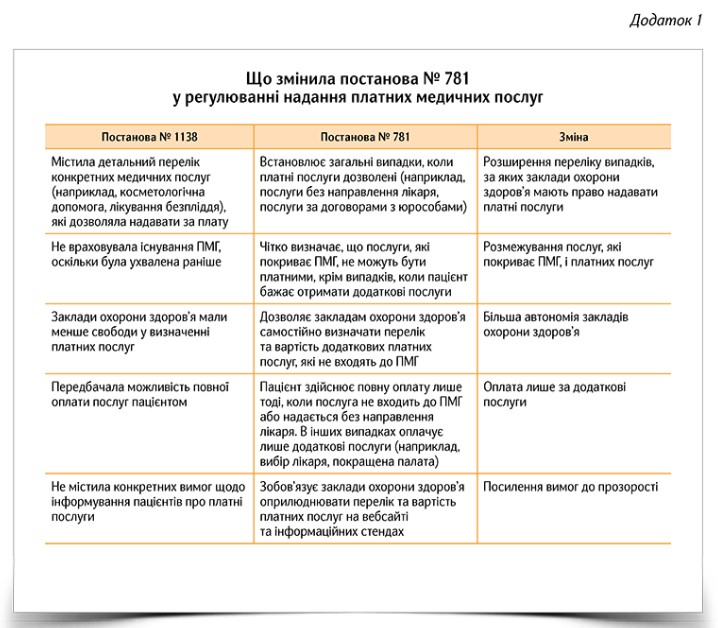 Аналіз змін щодо платних послуг у ЗОЗ: переваги й ризики