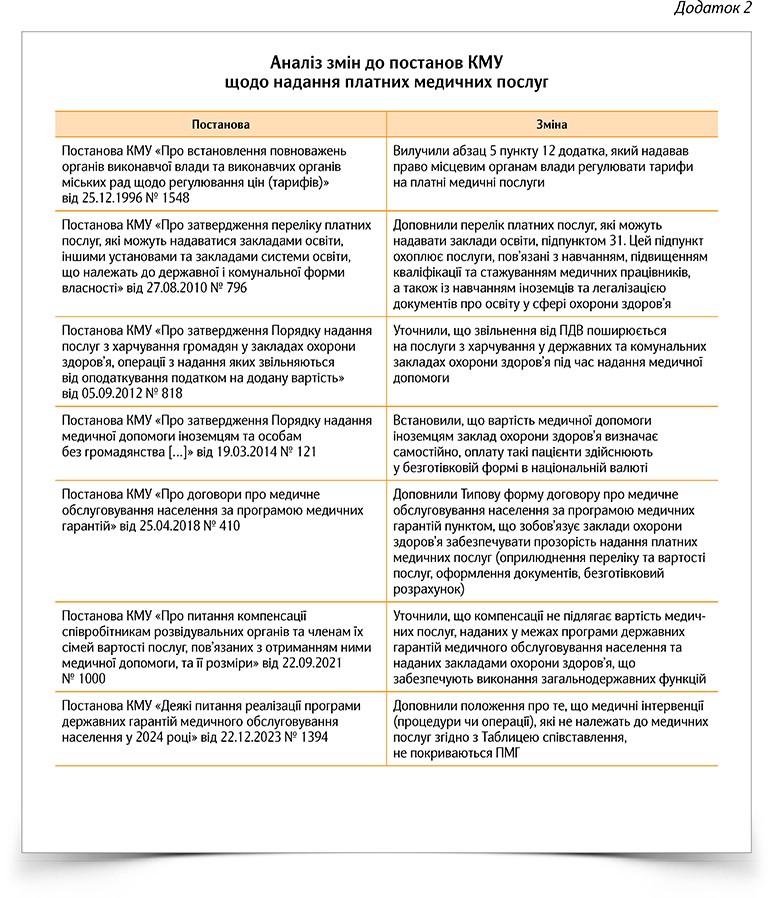 Аналіз змін щодо платних послуг у ЗОЗ: переваги й ризики