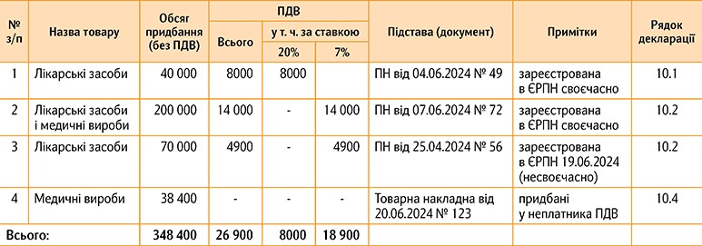 використання ліків в пільгових медпослугах