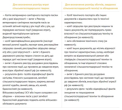 Документи, які слід додати до заяви на проведення комісійного обстеження