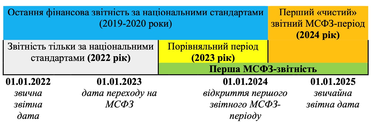 МСФЗ 2025