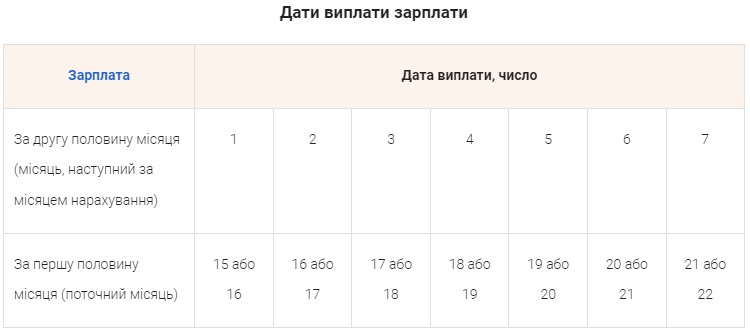 Дати виплати зарплати найманим працівникам ФОПа