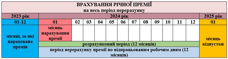 Премія за підсумками року: нарахування та оподаткування