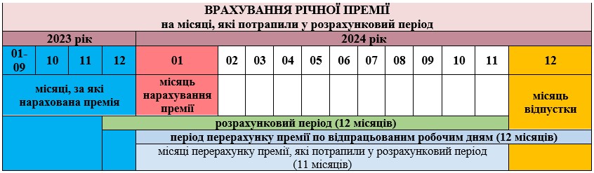 Премія за підсумками року: нарахування та оподаткування